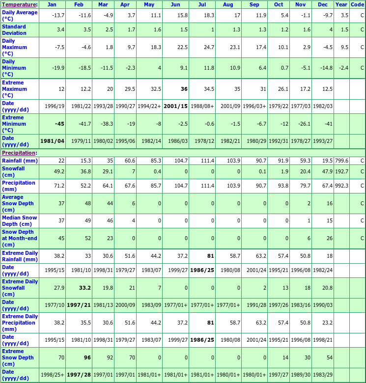 La Macaza Climate Data Chart